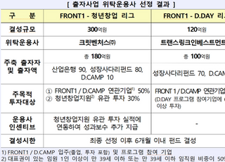 산업은행, 청년창업 지원 위한 '프론트1 펀드' 운용사 2곳 선정