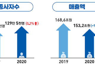 코로나19 여파에 운수업 매출 9%↓…항공운송업 ‘반토막’