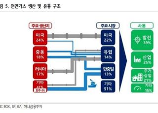 하나금융투자 “천연가스 수급 불균형, 유럽 내 인플레이션 자극”