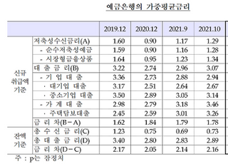 은행 평균 신용대출 5% 돌파...7년여만에 최고