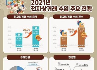 올해 해외직구 41억5000만 달러…전년대비 25.7%↑