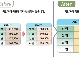 [2022 달라지는 정책] 내년 군 병장 봉급 67만원…2017년 최저임금 50% 수준