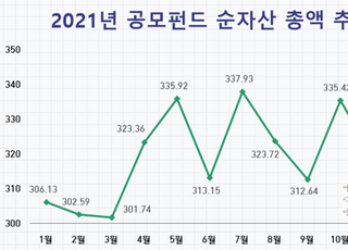 [2021결산-증권⑤] 박스피 지속에 덩치 커진 펀드시장