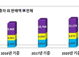 국내 종자산업 성장세…판매액 3년새 9.9% 증가