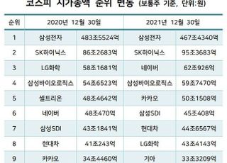 시총 순위 지각변동...플랫폼 전진·바이오 후퇴