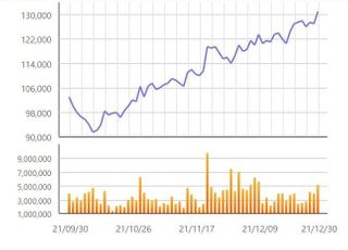 SK하이닉스 7개월 만에 13만원 돌파...낸드 사업 기대감↑