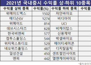 주가 상승률 1500%…올 한해 증시 흔든 'NFT·메타버스'