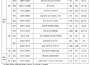 [주간분양] 임인년 마수걸이 분양…전국 8534가구 청약 접수