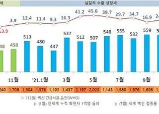 관세청 “수출, 지난해 12월부터 실질적 성장 보여”