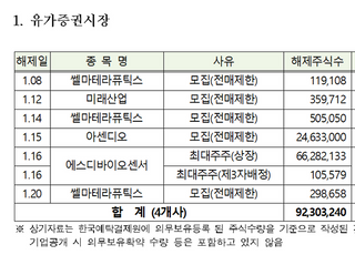 '에스디바이오센서' 등 46개사 내달 의무보유 해제