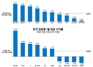 삼성증권 “1월 효과 노린다면 헬스케어...美 필수소비재”