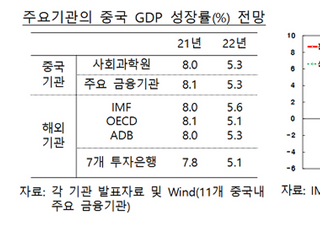 한은 “중국 경제, 올해 성장 5%내외 뚝...물가상승률 3%안팎 ”