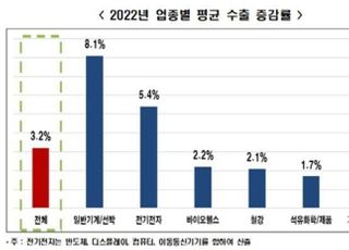 올해 수출 증가율 3.2% 전망…작년대비 크게 둔화될 듯