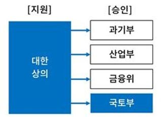 대한상의 규제샌드박스, 과기부·산업부·금융위 이어 국토부까지