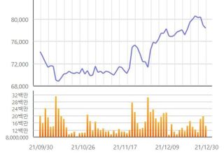 [특징주] 삼성전자, 새해 첫 거래일 장 초반 1%대 상승