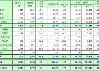 쌍용차 2021년 내수 5만6363대 포함 총 8만4496대 판매