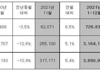 현대차, 2021년 전세계 389만981대 판매…3.9%↑