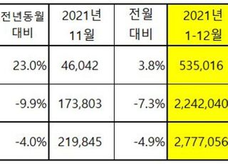 기아, 2021년 전세계 277만7056대 판매…6.5%↑