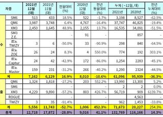 르노삼성 2021년 총 13만2769대 판매…14.3%↑