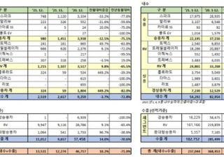 한국GM, 2021년 총 23만7044대 판매…35.7%↓