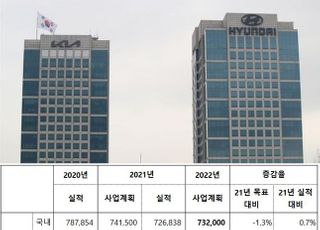 현대차‧기아 올해 판매목표 747만3천대…7전8기 '도전'