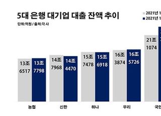 은행 대출로 몰려드는 대기업…금리 인상 '역풍'