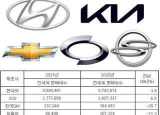 완성차 5사, 작년 내수판매 10.8%↓…해외시장서 만회