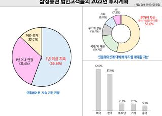 삼성증권 “상장사 경영진 절반 이상, 인플레 대비 주식투자 계획”