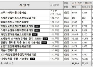 농식품부, 올해 연구개발사업 시행계획 통합공고