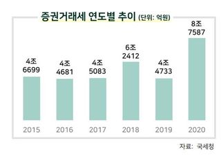 [선택 2022-증권②] 이중과세 논란, 증권거래세 폐지가 정답이다