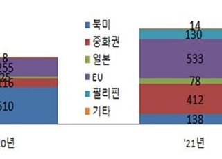 지난해 경제자유구역 외국인직접투자 43% 증가