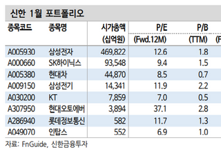 신한금투 "IT 공급망 차질 완화…반도체株 회복 기대"