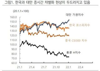 하이투자증권 “한·미 증시 차별화...中 리스크 완화 관건”