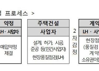 LH, 올해 매입약정 방식으로 총 4만3천가구 주택 매입