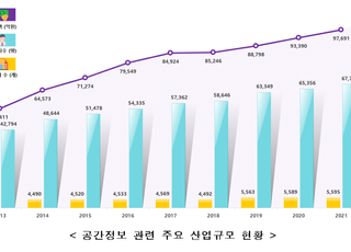 공간정보산업, 매출 10조 육박…1년 전 대비 4.6% 성장