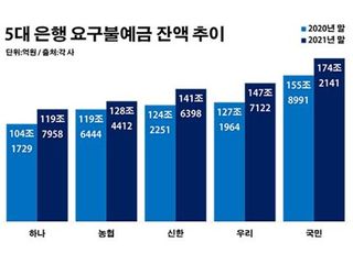 5대 은행 대기성 예금 700조…유동성 불안 '여전'