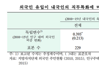 한은 “외국인 노동자 늘어도 내국인 고용 감소 없다”