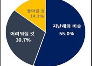 수출기업 86% "올해 통상환경 개선 없을 것"…공급망 불안 악재