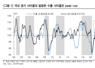 한국투자증권 "올해 국내 경기 확장 지속…수출 사이클 연착륙"