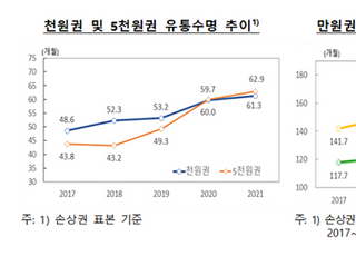 5만원권 수명 14년9개월...코로나 여파에 수명↑