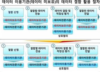 창업·중소기업도 금융 데이터 결합신청 허용