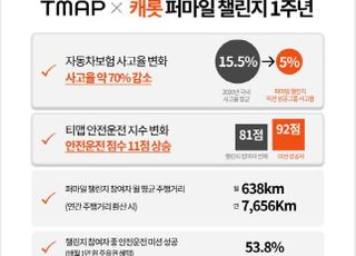 캐롯손보 "퍼마일 챌린지 1년…사고율 70% 감소 효과"