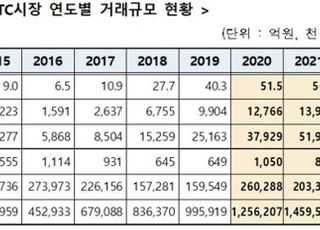 K-OTC, 작년 거래대금 역대 최대 1조4000억...시총 31조