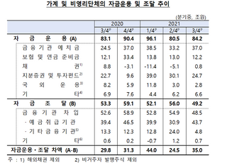 가계 여유자금 5조 늘어나...금융자산, 주식 비중↓예금↑