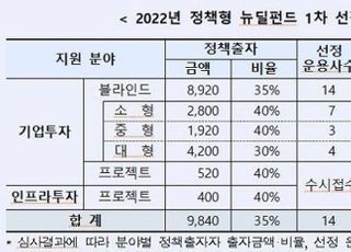 산은·성장금융, 정책형 뉴딜펀드 1차 출자사업 공고