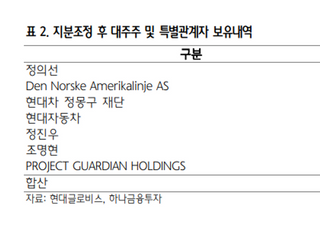 하나금투 "현대글로비스, 정몽구·정의선 지분 매각에 오버행 해소"