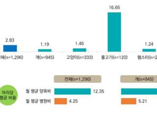 반려동물 중 양육마릿수 최다는 물고기…평균 16.65마리