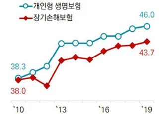 보험가입 평균 연령 5~7세↑…"설계사 대면영업 한계"