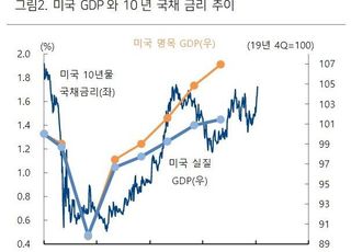 하이투자증권 “美 국채 금리 급등...긴축 발작 가능성 낮아”