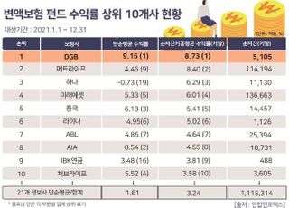 DGB생명 "지난해 변액보험펀드 수익률 1위"